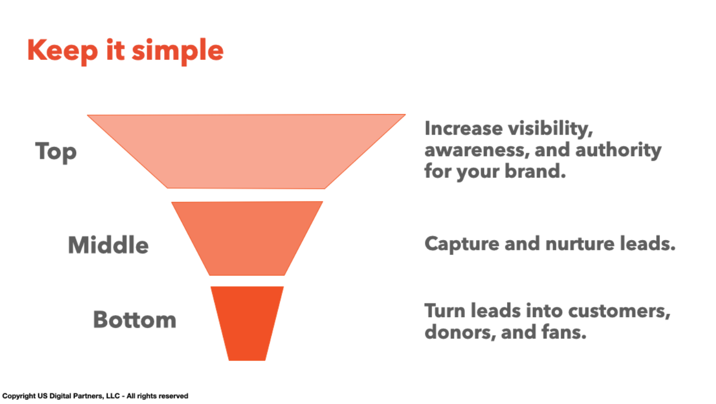 Simple 3 tier digital marketing sales funnel