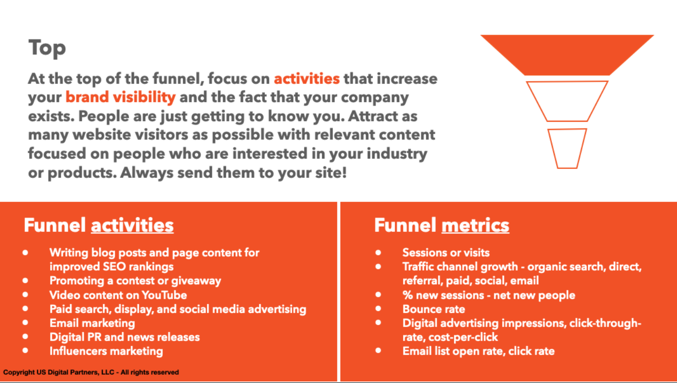 top of the digital marketing sales funnel